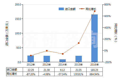 2012-2016年中國竹制粘膠纖維短纖（未梳或未經其他紡前加工）(HS55041010)進口總額及增速統計